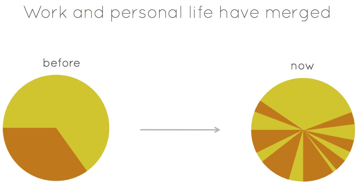 Work and personal life are no longer separate, they have blended into our personal life and vice versa.