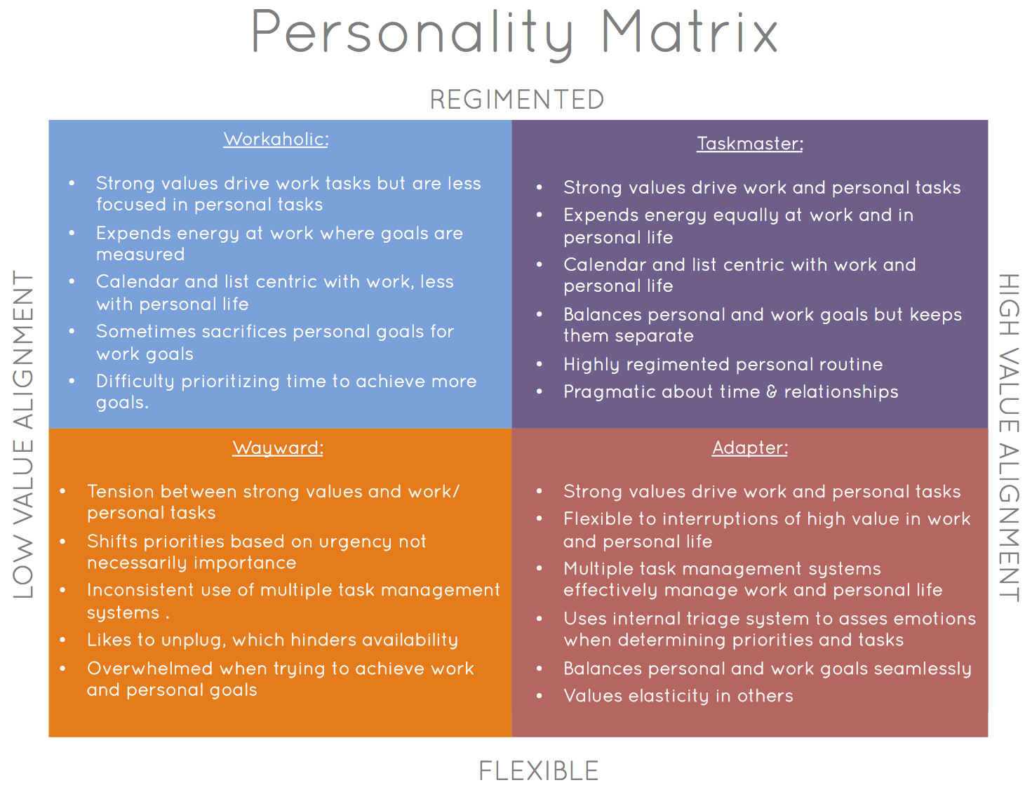 From our user research, we\'ve uncovered 4 main personalities when it came to completing tasks. We saw the most opportunity to address the Wayward and Workaholic segments.